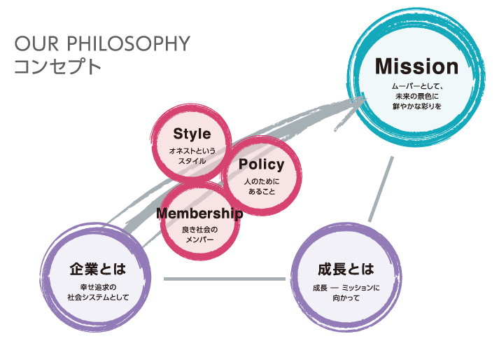 TISグループコンセプト